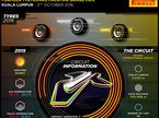 Инфографика Pirelli, иллюстрирующая особенности работы шин на малайзийской трассе