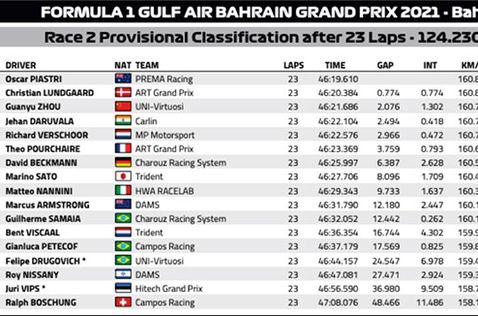 Пересмотренный протокол второй субботней гонки Формулы 2 в Бахрейне
